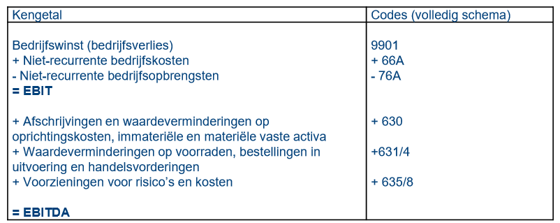 <p>Als we interesse hebben in het resultaat met het bedrijfskarakter dan moeten we het resultaat en de geldstroom opsplitsen</p><p>EBIT = earnings before interest and taxes = 2 093 207</p><p>EBITDA = earnings before interest, taxes , depriciation and amortization = 3 143 085</p>