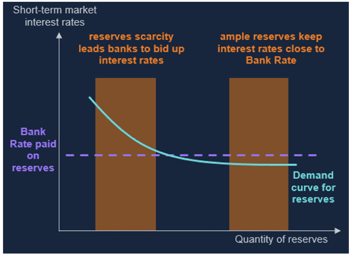 <p>relation between demand for reserves and interest on reserves </p>