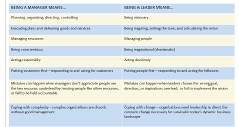 <ul><li><p>Leadership and management must go hand in hand.</p><ul><li><p>Leadership is the ability to influence employees to voluntarily pursue organizational goals</p></li></ul></li><li><p>Leading and Managing</p><ul><li><p>They are not the same thing.</p></li><li><p>They are necessarily linked and complementary</p></li></ul></li><li><p>The manager’s job is to plan, organize and coordinate - get task done </p></li><li><p>The leader’s job is to inspire and motivate</p><ul><li><p>need to create and communicate a company’s vision, strategies, and goals as well as to excute on these plans and goals </p></li></ul></li></ul><p></p><ul><li><p>leadership coaching: process of enhancing a leader’s skills, abilities, and competencies in order to help the org achieve its goals </p></li></ul><p></p>