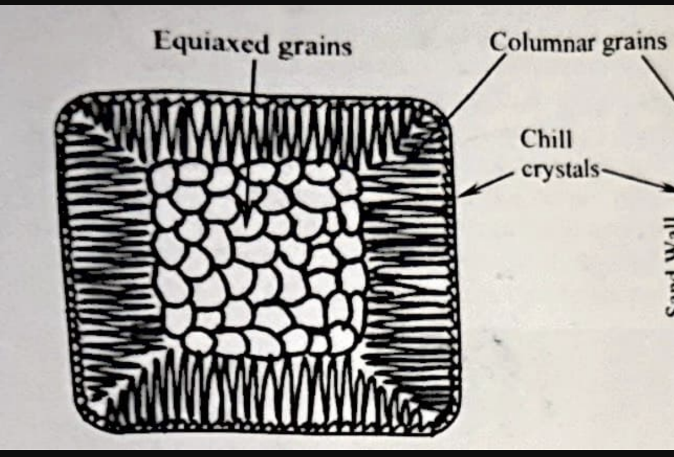<p>Grain structure: Chill crystals → Columnar grains → Equiaxed centre</p><ul><li><p>Isotropic: Strong in all directions and does not lose heat easily</p></li></ul><p>Cssting temperature is correct</p><p></p>