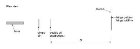 <p>Equipment: </p><ul><li><p>Laser </p></li><li><p>Double slit </p></li><li><p>White screen </p></li><li><p>Metre ruler</p></li></ul><p></p>