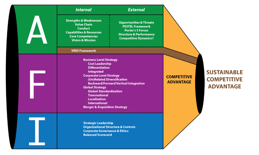 <ul><li><p>helps explain and may help us predict differences in firm performance</p></li><li><p>when a firm generates below average returns (relative to their competitors), they have a competitive advantage</p></li><li><p>Analysis: diagnosis of competitive challenge</p></li><li><p>Formulation: guiding policy to address the competitive challenge</p></li><li><p>Implementation: a set of coherent actions to implement the firms guiding policy</p></li></ul><p></p>
