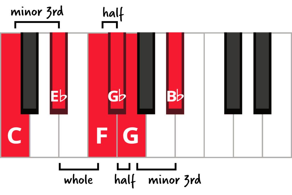 <p>Features a lowered third, lowered fifth, and dominant seventh called blues notes.</p>