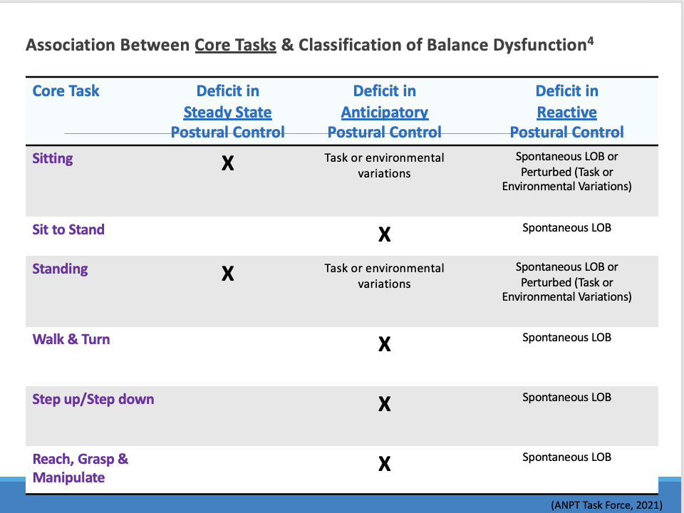 <p>________</p><p><span>An (X) indicates that performance of the core task without any task or</span></p><p style="text-align: left;"><span>environmental variations may help detect deficits associated with the designated classification</span></p><p style="text-align: left;"><span>of balance dysfunction.</span></p><p style="text-align: left;"><span>In the other instances, task or environmental variations of the core task</span></p><p style="text-align: left;"><span>may be required to detect specific postural control deficits in anticipatory and reactive postural</span></p><p style="text-align: left;"><span>control. LOB = loss of balance.</span></p>