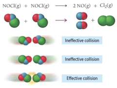 <p>1. Molecules must have enough energy to overcome Ea. </p><p> </p><p>2. Molecules must have the correct orientation. </p><p>Effective collisions form the activated transition state, which then leads to products.</p>