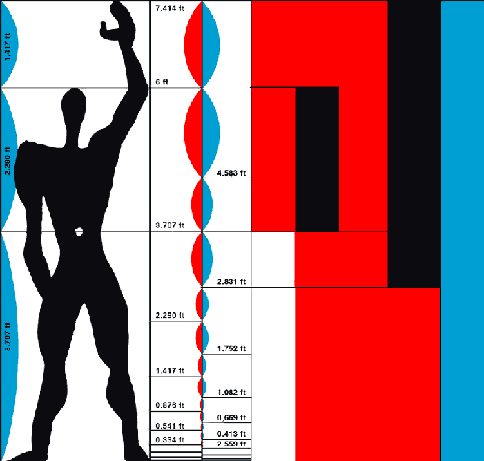 <p>What does the BLUE scale correspond to for the modulor</p>