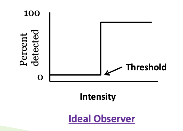 <p></p><p><span style="color: red;">Ideal Perfect Observer</span>:</p><ul><li><p>manifests as an <strong>unambiguous threshold </strong></p></li><li><p><strong>below threshold</strong> intensity: <strong>never</strong> sees the stimulus </p></li><li><p><strong>above threshold</strong> intensity: <strong>always</strong> sees the stimulus </p></li></ul><p></p>