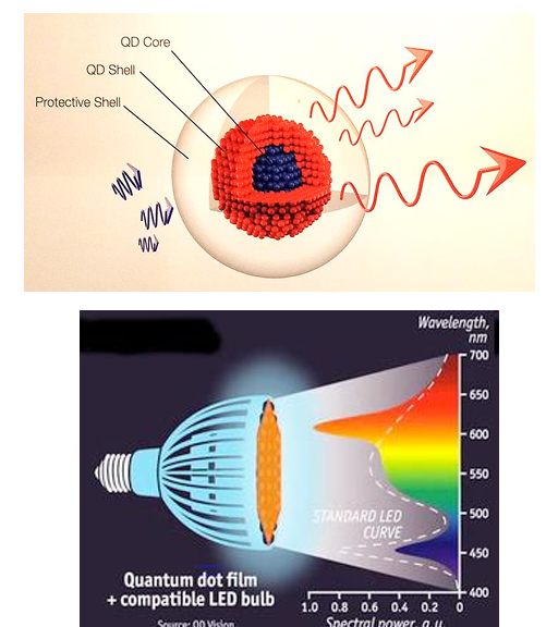 <p>Main idea:</p><ul><li><p>short wavelength light goes in</p></li><li><p>longer wavelength light comes out</p></li><li><p>emitted wavelength depends on dot size</p></li></ul><p></p><p>** Combined with phosphors, any spectrum shape can be achieved</p><ul><li><p>very efficient </p></li></ul><p></p>
