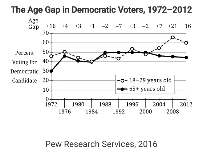 <p>Which of the following is the best explanation for the trend in voting behavior after the 2000 election?</p>