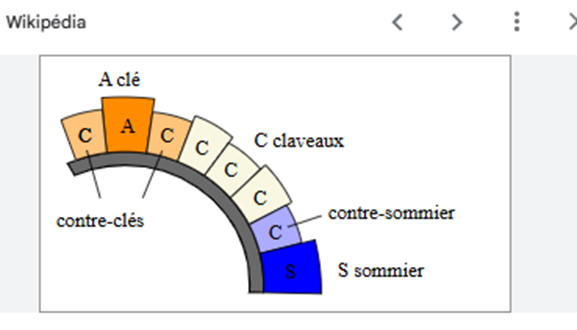 <p><strong>5. Sommier (sur ta photo)</strong></p><p class="MsoNormal"><strong>point de départ de l’arc</strong></p><p class="MsoNormal">la pierre sur laquelle l’arc commence à s’appuyer.</p><div data-type="horizontalRule"><hr></div><p class="MsoNormal"><strong>En simple</strong></p><p class="MsoNormal">l’arc ne démarre pas “dans le vide”</p><p class="MsoNormal">il démarre sur le sommier.</p><p class="MsoNormal"></p>