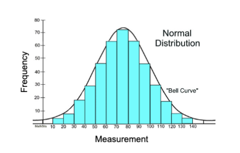 <p><span style="background-color: transparent;">If N is large enough (i.e., ≥ 30), then&nbsp;</span></p><ol><li><p><span style="background-color: transparent;">Mean of the sample of measurements (height) should approximate the mean of the population&nbsp;</span></p></li><li><p><span style="background-color: transparent;">Distribution of measurements should be normal (clustered around the mean with no bias to the left or right</span></p></li></ol><p></p>