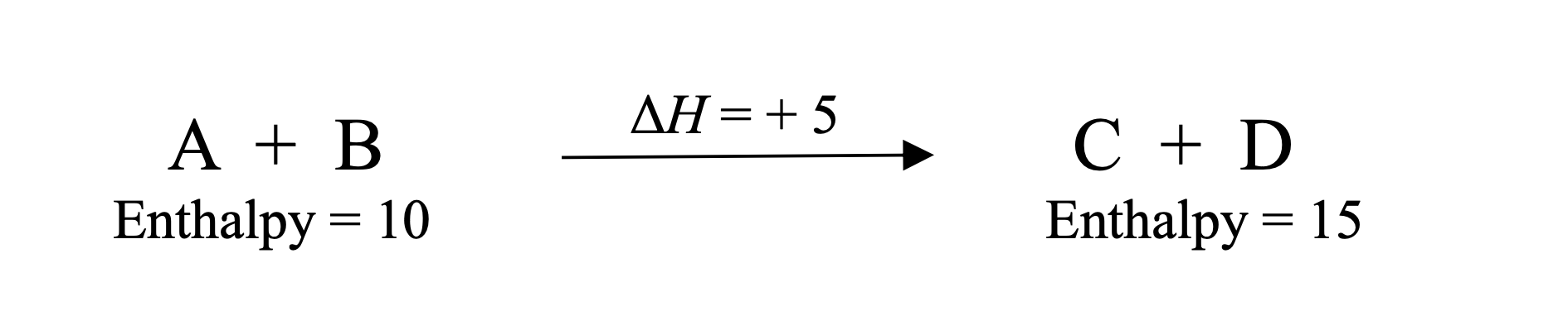 <p>In A + B → C + D, why is ΔH = +5?</p>