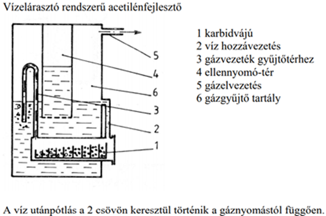 <p>A víz a karbidhoz jut, ebből acetilén fejlődik.<br>Ha nő a gázfogyasztás, csökken a nyomás, több víz jut a karbidhoz, több gáz keletkezik.<br>Ha csökken a fogyasztás, nő a nyomás, a víz visszaszorul, a gázfejlődés csökken.</p>