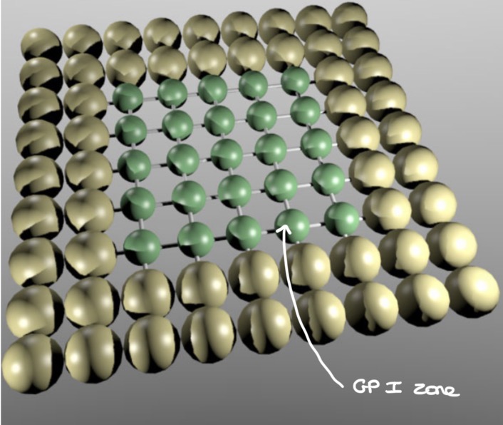 <p>Alloying elements’ atoms diffuse &amp; cluster in certain areas, forming precipitates</p><p>These precipitates appear following a specific order / sequence (for Alu):</p><ul><li><p>Supersaturated solution → clusters → GP I → GP II (theta’’) → theta’ → theta</p></li></ul><p></p><p>Each precipitate forms from a given temperature until a temperature where they’re no longer stable → at this point, they dissolve (go back to the surrounding Alu matrix)</p><p>These phases can coexist within a specific time-temperature range</p><p></p><p><strong>Natural aging</strong></p><p>→ <strong>GP I form first</strong> (monoatomic layers, with coherent lattice structure)</p><p></p><p><strong>Artificial aging</strong></p><p>→ <strong>GP II form first</strong> (several atomic layers thick, with coherent lattice structure)</p>