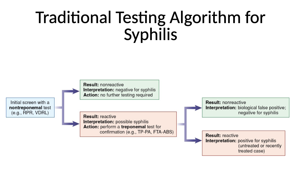 <p>Treponemal tests</p>