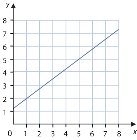 <p>Linear Graph Equation</p>