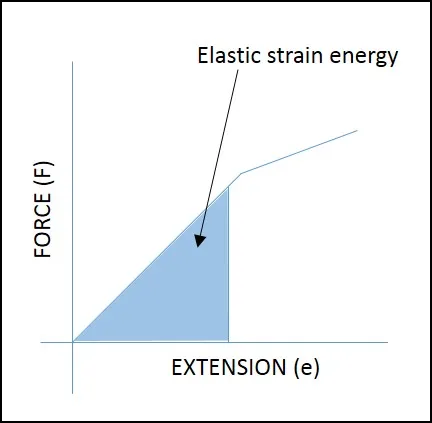 <p><strong>area </strong>under force extension graph where <strong>the line is straight</strong></p>