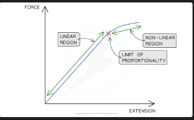 <p>A straight line through the origin (linear region). Beyond the limit of proportionality the line curves (non-linear region). The gradient of the linear section = spring constant k </p>