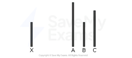 <p><em>123 American male participants </em></p><ul><li><p>Each participant was in a group with other apparent participants. They were shown<strong> two</strong> <strong>large white cards</strong> on each trial. </p></li><li><p>Line X is the standard line and lines A, B, C are three comparison lines.</p></li><li><p>One of the comparison lines is always clearly the same length as X, the other two are substantially different <em>(i.e. clearly wrong).</em></p></li><li><p>On each trial the participant had to say <em>(out loud)</em> which of the comparison lines was the same length as the standard line. </p></li></ul><p></p>