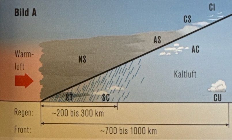 <p>Eine warme Luftmasse, die auf eine kalte, dichtere Luftmasse gleitet, kühlt sich ab und erreicht das Kondensationsniveau. </p><p>Die für eine Warmfront typische Bewölkung sind hohe Cirren (CI), überghend in Cirrostratus (CS) und danach ein kontinuierliches Absinken der Wolken:</p><p>- Altostratus (AS)</p><p>- Nimbostratus (NS)</p><p>- Stratus (ST)</p><p></p><p>Weitere Wolkenbezeichnungen in der Zeichnung:</p><p>- Altocumulus (AC)</p><p>- Cumulus (CU)</p><p>- Stratocumulus (SC)</p><p></p><p>Bild A zeigt eine Warmfront mit stabil geschichteter Warmluft, die auf Kaltluft aufgleitet.</p>