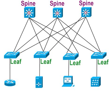 <p>Spine and Leaf Architecture</p>