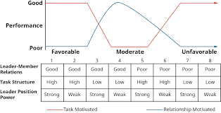 <p>Leg Fiedler’s contingency model of leader-situation matches uit</p>