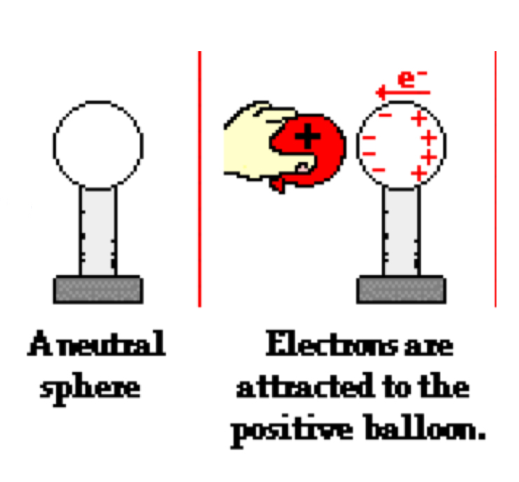 <p>Process in which a neutral object is charged by becoming CLOSE to a charged object</p>