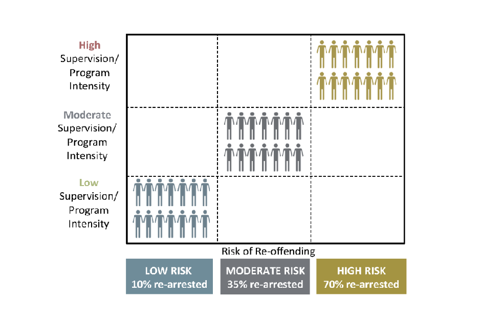 <ul><li><p>higher intensity security for those who are higher risk</p></li><li><p>higher intensity programming</p></li><li><p>determine risk through risk assessment</p></li></ul><p></p>