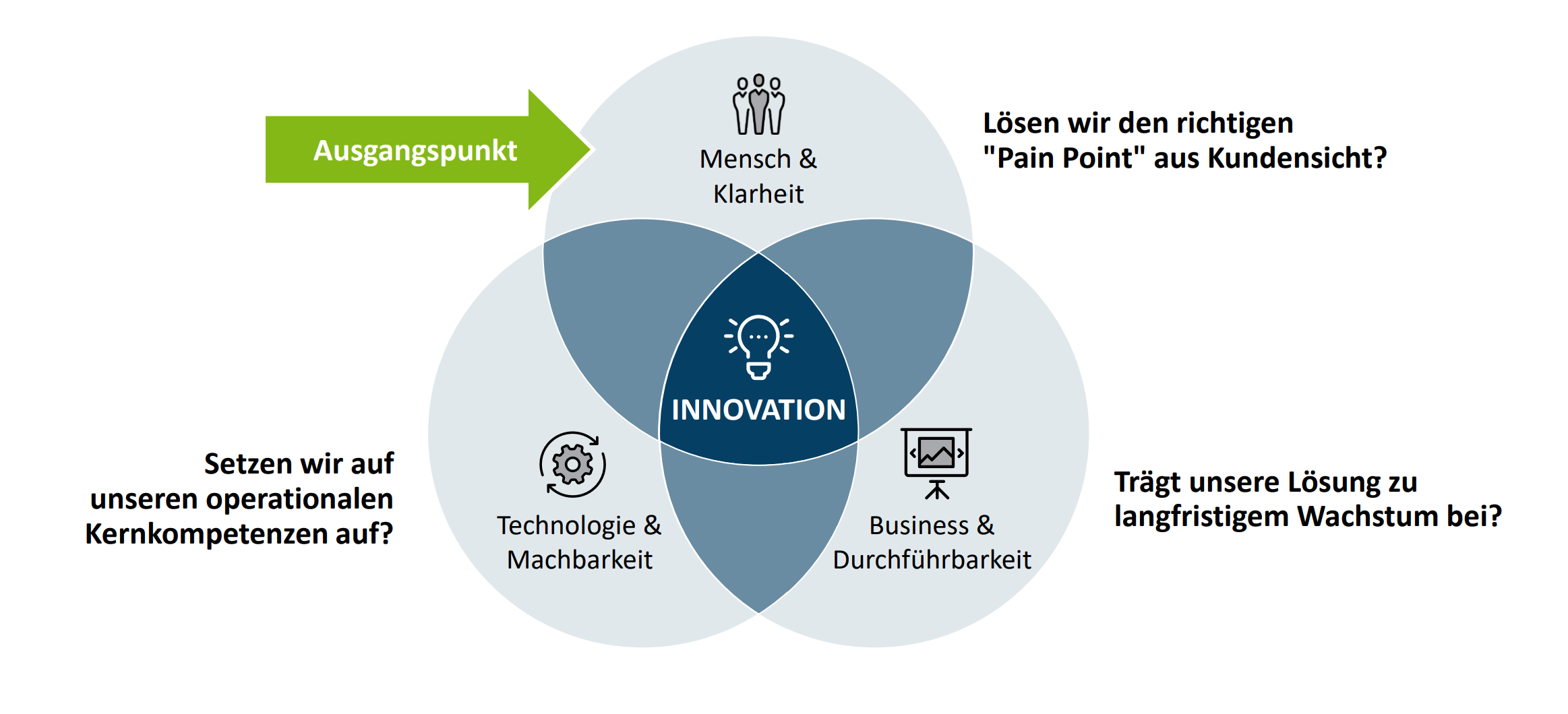 <ul><li><p><strong>Ausgangspunkt: Mensch & Klarheit</strong></p><ul><li><p>Lösen wir den richtigen Pain Point aus Kundensicht?</p></li></ul></li><li><p>Business & Durchführbarkeit</p><ul><li><p>Trägt unsere Lösung zu langfristigem Wachstum bei?</p></li></ul></li><li><p>Technologie & Machbarkeit</p><ul><li><p>Setzten wir auf unseren operationalen Kernkompetenzen auf?</p></li></ul></li></ul><p></p>