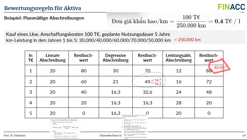 <p>Warum wird bei der <span style="color: red;"><strong>degressiven Abschreibung</strong></span> im Beispiel ab dem 3. Jahr auf die lineare Abschreibung gewechselt? </p>