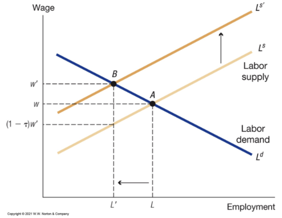 <p>Workers receive a lower after-tax wage. Labour supply falls. The labour supply curve shifts upward/leftward.</p>