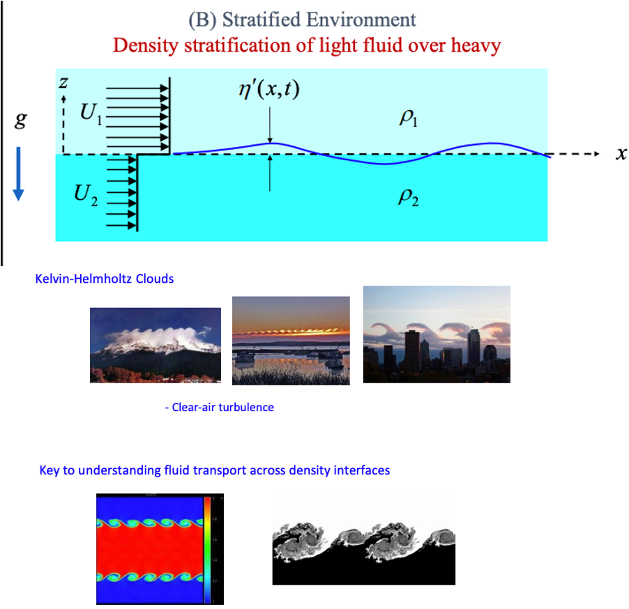 <p>This is the result of shear instability being stabilised with buoyancy. The growth rate is given by this equation:</p><p>$$s = -ik \frac{\rho_1 U_1 + \rho_2 U_2}{\rho_1 + \rho_2} \pm \left[ \frac{k^2 \rho_1 \rho_2 (U_1 - U_2)^2}{(\rho_1 + \rho_2)^2} - gk \frac{(\rho_2 - \rho_1)}{\rho_1 + \rho_2} \right]^{1/2}$$ </p><ul><li><p>The buoyancy acts to stabilise the growth<br></p></li></ul><p></p>