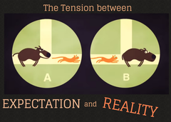 <p>When the opposite of what you expect happens.</p>