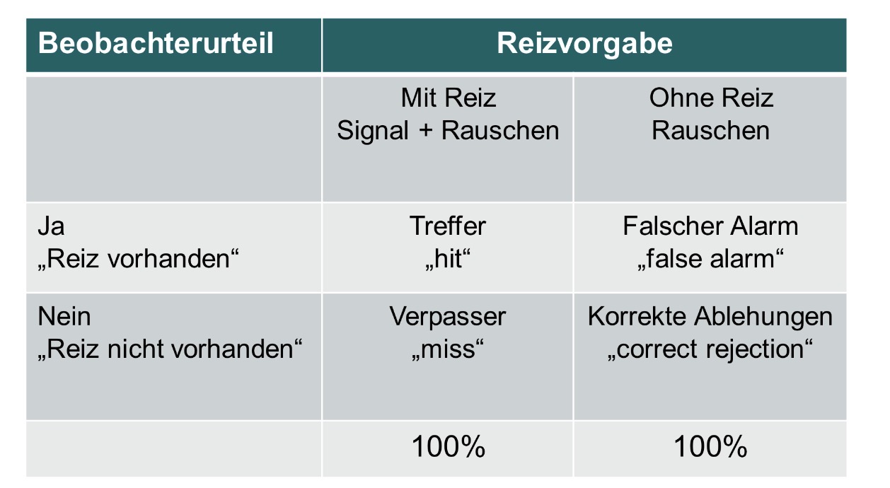<ul><li><p>Bei 100 Durchgänge insgesamt (50 mit Reiz und 50 ohne Reiz) </p></li><li><p>Annahme: Empfindungsstärke du Normalverteilung sowohl bei rauschen als auch bei signal+rauschen </p></li></ul><p></p>