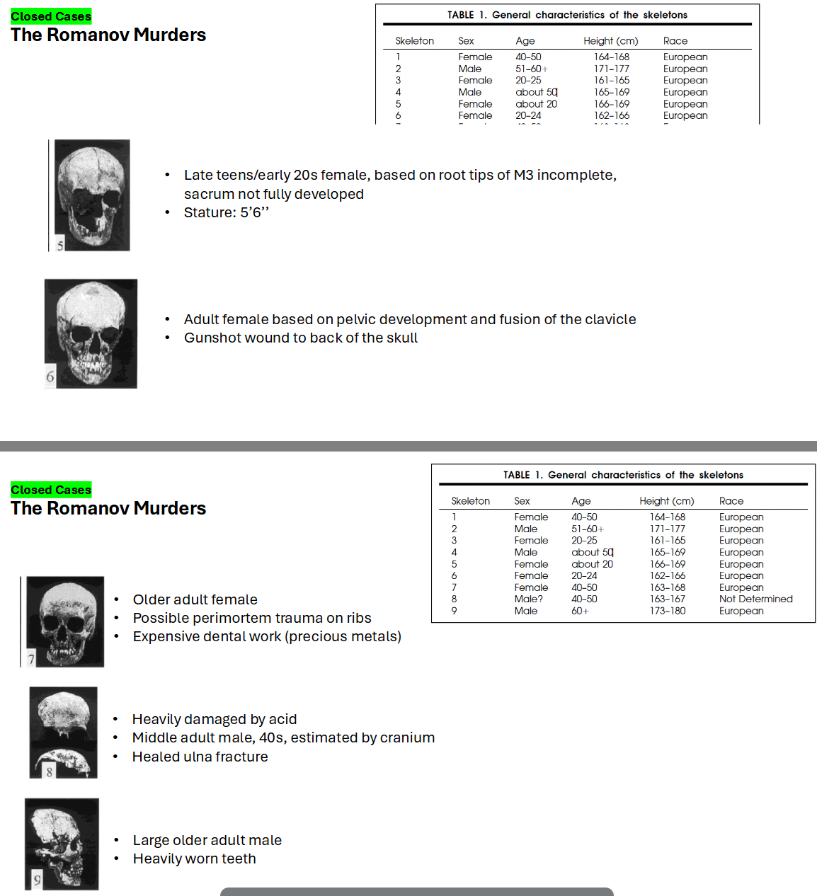 <p>1)</p><ul><li><p>Adult, middle aged female (pelvis)</p></li></ul><ul><li><p>Mandible had poor quality dental bridge</p></li><li><p>Ankle joint had squatting facets, suggesting repetitive crouching or kneeling</p></li></ul><p>2)</p><ul><li><p>Adult, older male (pelvis, cranium)</p></li><li><p>Antemortem loss of upper teeth</p></li><li><p>1 bullet in pelvic region, 1 in vertebrae</p></li><li><p>Gunshot wound on left forehead</p></li></ul><p>3)</p><ul><li><p>Young adult female, early 20s, based on root development of M3 and fused epiphyses</p></li><li><p>Stature: 5’4’’</p></li><li><p>Extensive molar fillings</p></li><li><p>Gunshot wound to jaw that exited thru forehead</p></li></ul><p>4)</p><ul><li><p>Middle aged male, based on cranial morphology</p></li><li><p>Short stature</p></li><li><p>Joint deformation on pelvis consistent with horse riding</p></li><li><p>Poor dental health</p></li></ul><p>5)</p><ul><li><p>Late teens/early 20s female, based on root tips of M3 incomplete, sacrum not fully developed</p></li><li><p>Stature: 5’6’’</p></li></ul><p>6)</p><ul><li><p>Adult female based on pelvic development and fusion of the clavicle</p></li><li><p>Gunshot wound to back of the skull</p></li></ul><p>7)</p><ul><li><p>Older adult female</p></li><li><p>Possible perimortem trauma on ribs</p></li><li><p>Expensive dental work (precious metals)</p></li></ul><p>8)</p><ul><li><p>Heavily damaged by acid</p></li><li><p>Middle adult male, 40s, estimated by cranium</p></li><li><p>Healed ulna fracture</p></li></ul><p>9)</p><ul><li><p>Large older adult male</p></li><li><p>Heavily worn teeth</p></li></ul><p></p>