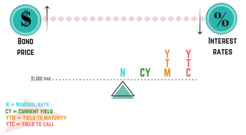 <ul><li><p>Balanced</p></li></ul><p><span data-name="point_right" data-type="emoji">👉</span> Coupon = CY = YTM = YTC</p>