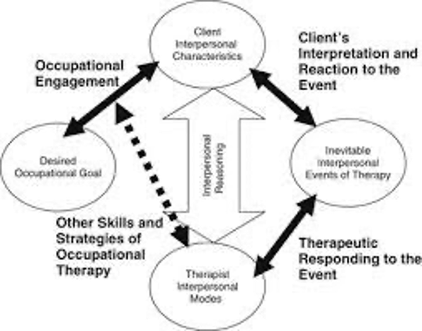 <p>Anticipate, Identify and cope, Determine if mode shift is required, Choose response mode, and Gather feedback.</p>