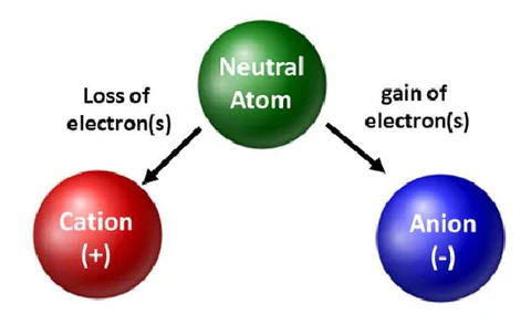 <p>Making an ion</p><p>neutral molecule —> lose one electron —> positive ion</p><p>EX: CH<sub>4</sub> —> CH<sub>4</sub><sup>+(dot)</sup></p>