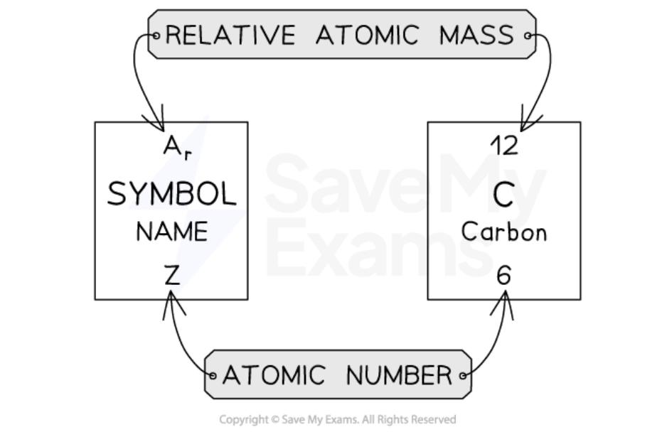 <p>The average mass of the isotopes of an element compared to 1/12th of the mass of an atom of ¹²C, it’s shown on the atomic symbol, and it’s always bigger than the atomic number</p>