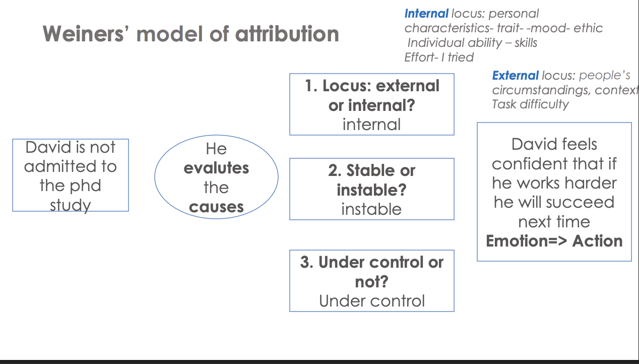 <p>explains that the way people evaluate the causes of events lead to emotions and determine function actions</p><p>1) cause is internal or</p><p>2) cause is stable or unstable</p><p>3) can I control the cause?</p><p></p>