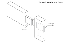 <p>Mortise and Tenon</p>
