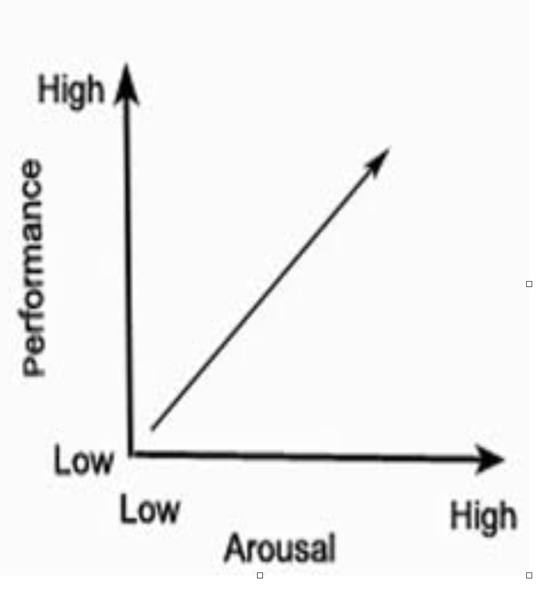 <ul><li><p>Linear relationship between arousal and performance</p></li><li><p>As arousal increases so will quality of performance</p></li></ul><p></p>