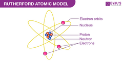 <p>He said that there was a small dense positive nucleus. And most of the atom is empty space</p>