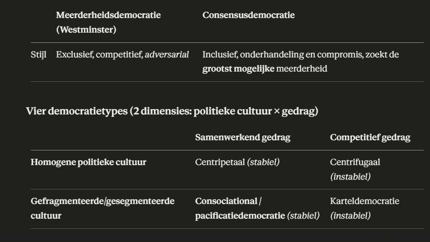 <ul><li><p>via onderhandelingen en compromis → grootst mogelijke meerderheid (inclusief)</p></li><li><p> via competitie resultaat krijgen (exclusief) = <strong>adversarial </strong></p></li></ul><p></p><p>4 democratietypes: politieke cultuur &amp; gedrag </p><ol><li><p><strong>centripetale </strong>democratie (stabiel, geen conflict) = homogene politieke cultuur + competitie tss elite </p></li><li><p><strong>centrifugale </strong>democratie (ontzuiling): gefragmenteerde pol. cultuur  + competitie tss elites</p></li><li><p><strong>gedepolitiseerde (kartel)democratie =</strong> homogene pol. cultuur + samenwerking (onstabiel)  </p></li><li><p><strong>pacificatiedemocratie = </strong>gefragmenteerde pol. cultuur + samenwerking (stabiel)</p></li></ol><p></p>