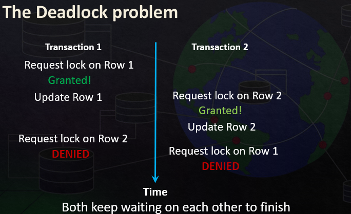 <p>When both transactions keep waiting on each other to finish</p>
