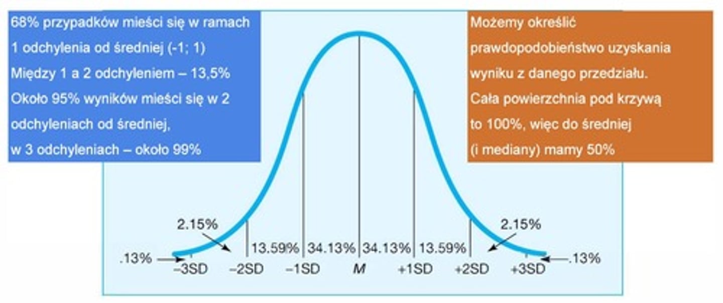 <p>możemy określić prawdopodobieństwo uzyskania wyniku z danego przedziału, cała powierzchnia pod krzywą to 100%, więc do średniej (i mediany) jest 50%; 68% przypadków mieści się w ramach 1 odchylenia od średniej (-1; 1); między 1 a 2 odchyleniem - 13,5%; ok. 95% wyników mieści się w 2 odchyleniach od średniej, w 3 odchyleniach - ok 99%</p>