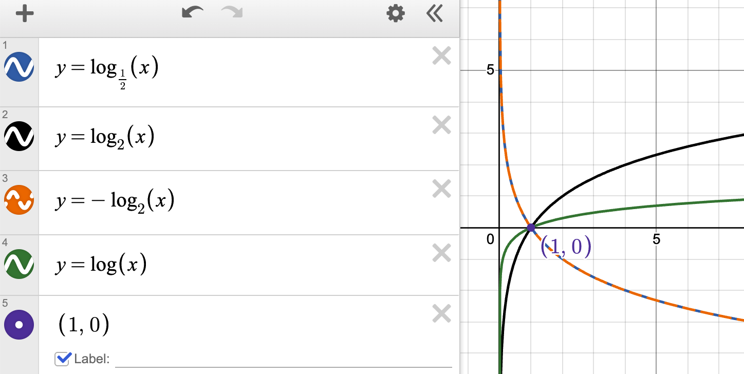 <p>If x is a positive real number, b is a constant positive real number, and b ≠ 1, then a logarithmic function can be defined by:</p><p>f(x) = log<sub>b</sub>x</p><p>The domain of f is the set of positive real numbers, and the range of f is the set of all real numbers</p><ul><li><p>one-to-one function</p></li><li><p>x-int: (1,0)</p></li><li><p>no y-int</p></li><li><p>d: x > 0</p></li><li><p>r: all real nos</p></li></ul><p></p>