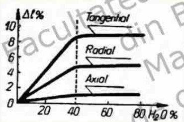 <p>tangenţial - contragerea este maximă<br>radial - contragerea este medie<br>axial - contragerea este minimă</p>
