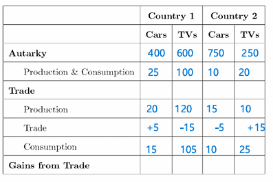 <p>Gains from trade</p>