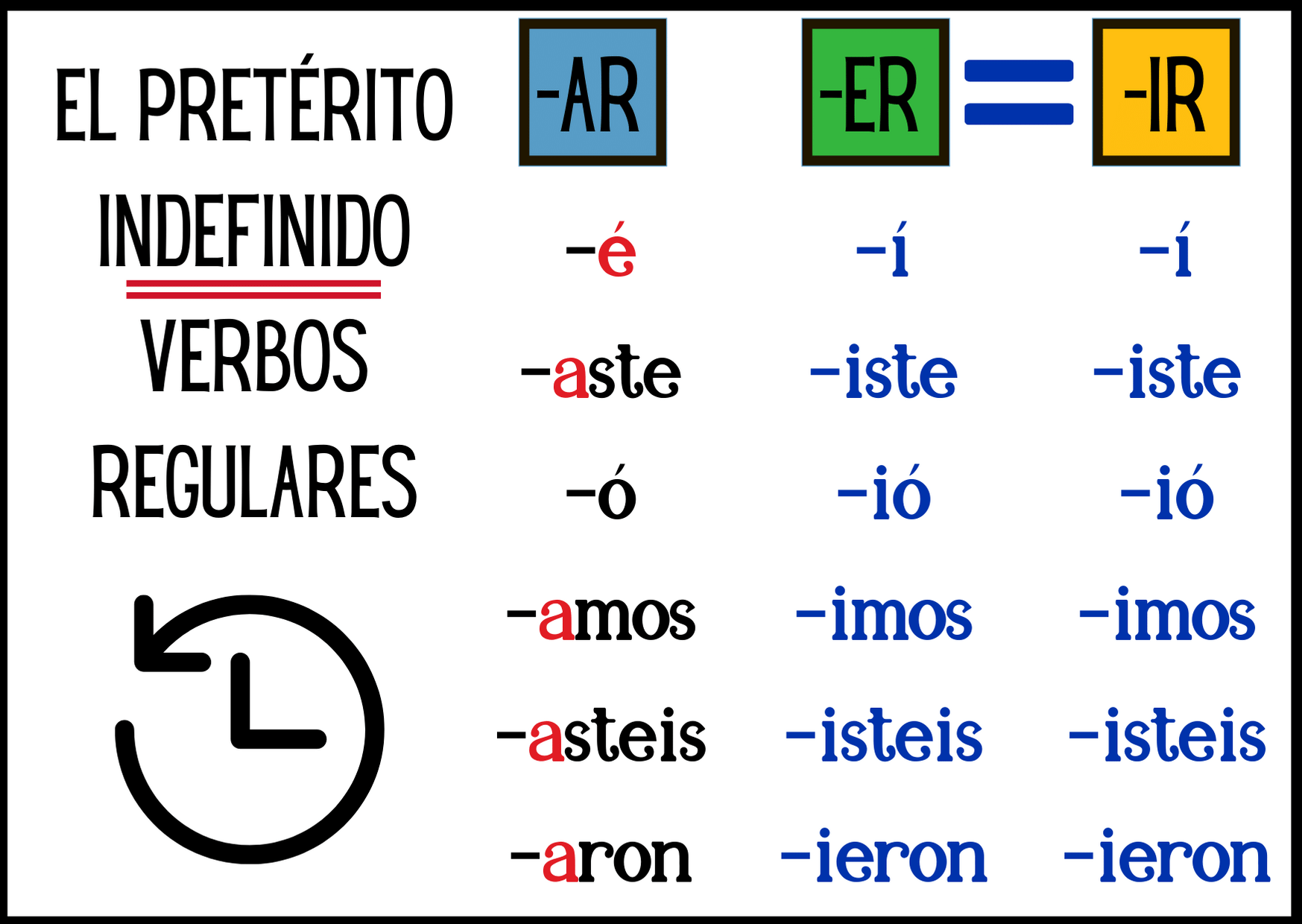 <p>Acción pasada que el hablante no conecta con su momento actual.</p><p>Start and end.</p><p>Irregulares: ser y ir son fui, fuiste, fuimos, stem changers, estuv, tuv, anduv, hub, pus, pud, quis, vin, hic, dij, sup, cup</p><ul><li><p><span>-AR Verbs (e.g., Hablar): -é, -aste, -ó, -amos, -asteis, -aron</span></p></li><li><p><span>-ER Verbs (e.g., Comer): -í, -iste, -ió, -imos, -isteis, -ieron</span></p></li><li><p><span>-IR Verbs (e.g., Vivir): -í, -iste, -ió, -imos, -isteis, -ieron</span></p></li></ul><p></p>